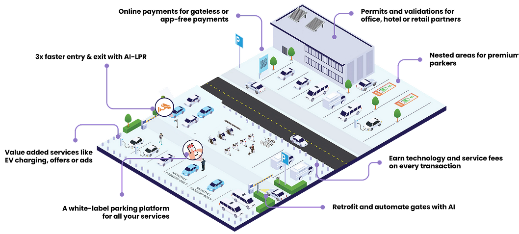 An illustration detailing all the ways GMP helps digitize parking operations
